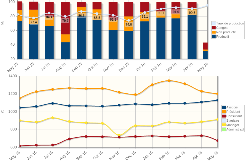 graphiques taux