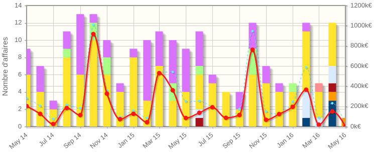 graph des affaires